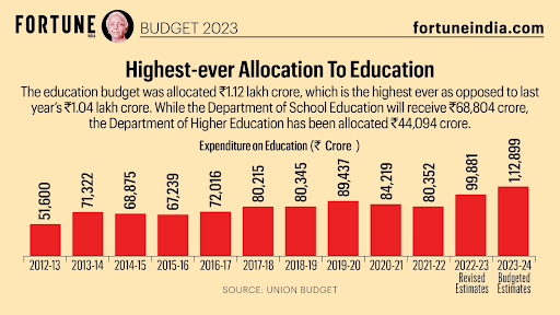 Union Budget