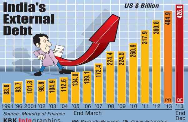 Debt