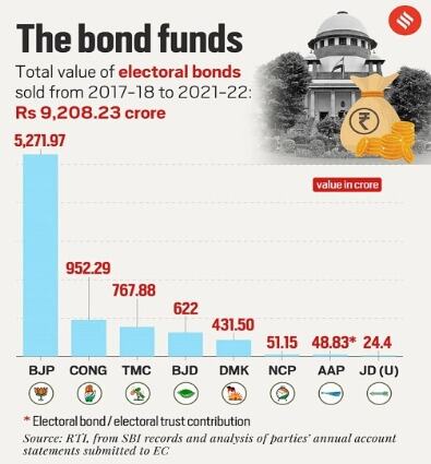 Electoral bond