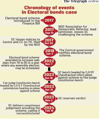 Electoral bond