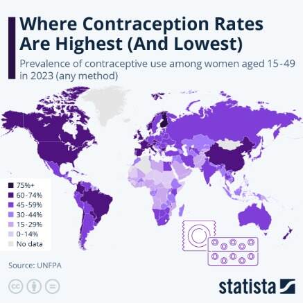 Contraception