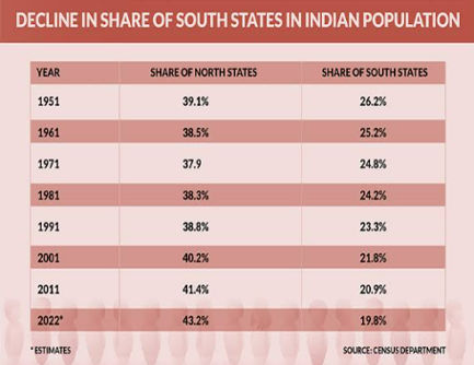 Indian population, South India demographics